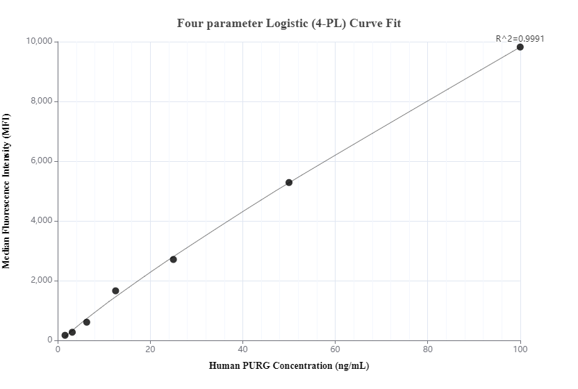 Cytometric bead array standard curve of MP01270-1